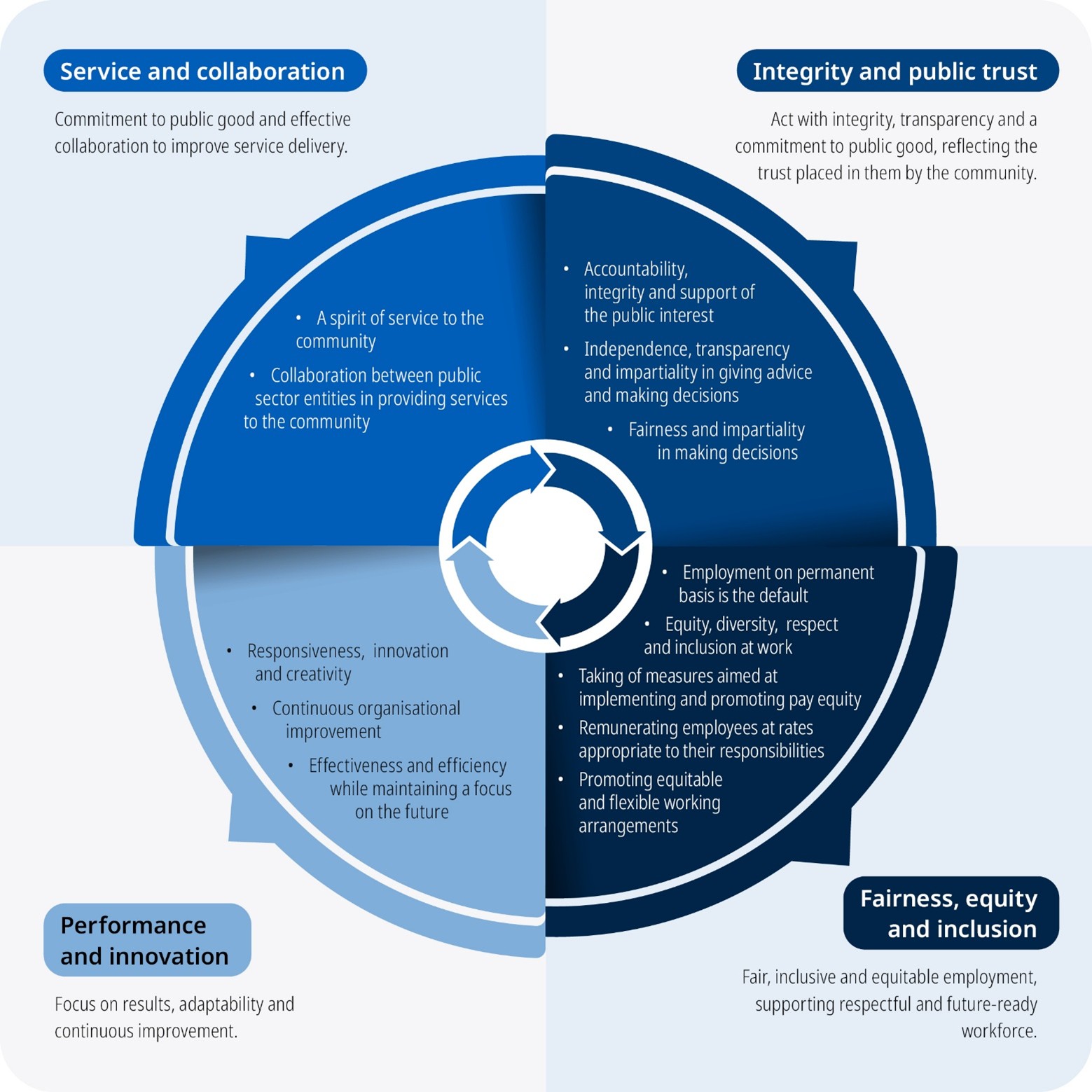 The principles are organised into four overarching themes: Service and collaboration; Integrity and public trust; Fairness, equity and inclusion; Performance and innovation.